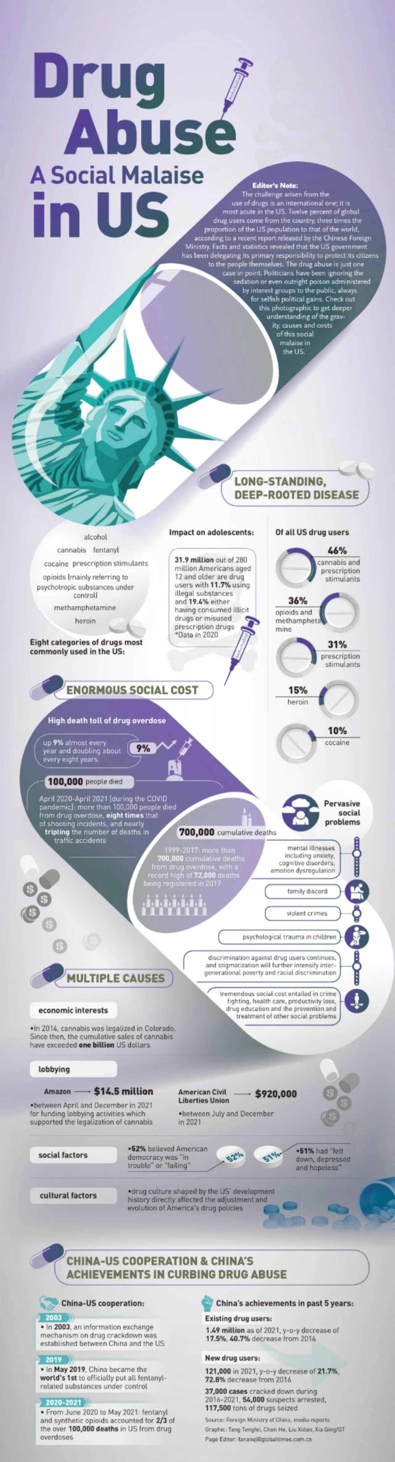 Drug Abuse: A Social Malaise in US